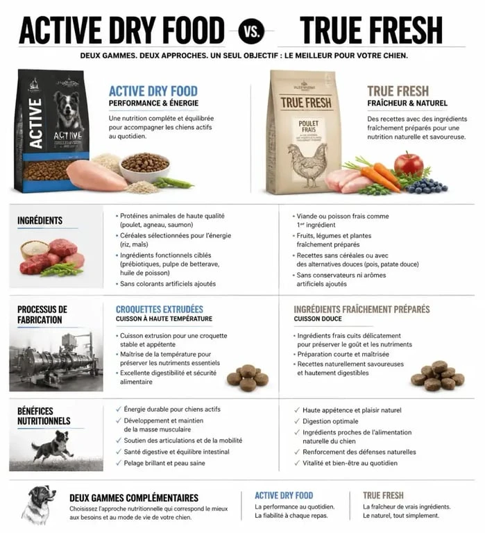 Comparatif des croquettes Carnilove pour chien : ACTIVE Dry Food vs TRUE FRESH