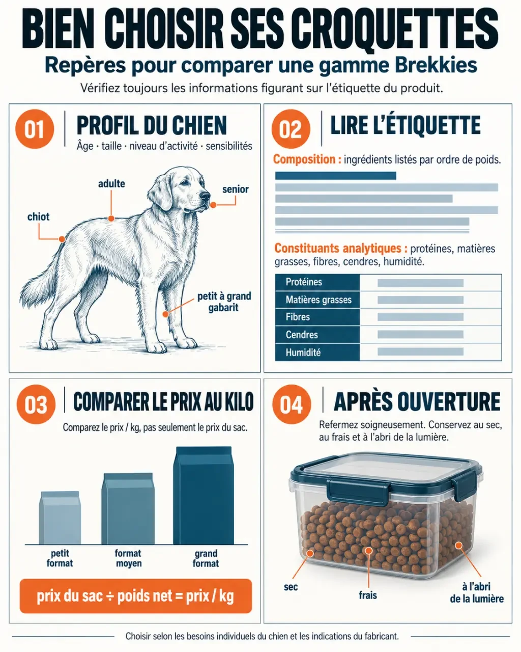 Infographie pour choisir des croquettes Brekkies pour chien selon la composition, le format et la conservation